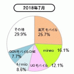 格安SIMシェア・ランキング 2018年7月:楽天モバイル、mineo、UQモバイルの3強
