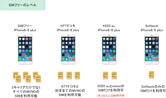 Iphone6 Docomoのiphone6でmvnoの格安simを使用