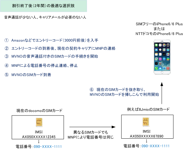 Iphone6 Docomoのiphone6でmvnoの格安simを使用