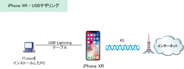 Iphonexr テザリングの設定 Docomo