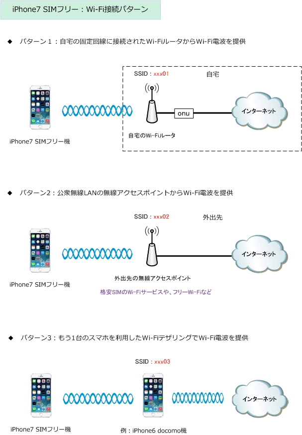 iPhone7：SIMフリー機のWiFi接続パターン