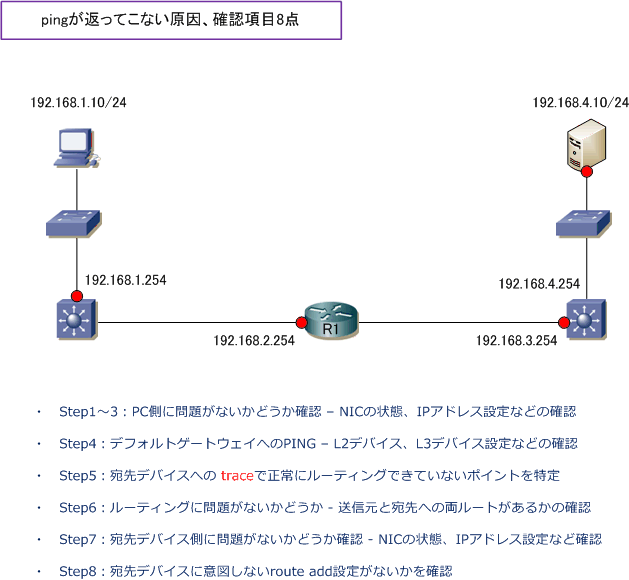 Pingが返ってこない原因 8つの確認項目