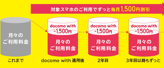 iPhone7：docomo with（月1500円割引）を利用する方法