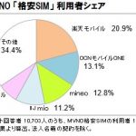 格安SIM 利用者シェア 2017年