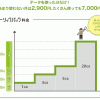 ドコモ：データ通信量に応じた新料金プラン 2018年5月25日（金）から受付開始