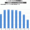 総務省調査：平成29年インターネット利用動向（年齢別利用状況・利用機器）