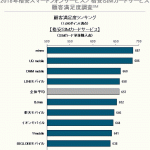 2018年格安SIMカード：顧客満足度ランキング UQ mobileとmineoが人気