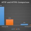 Palo Alto調査：HTTPSのフィッシングサイトは全体の約3割