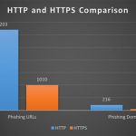 Palo Alto調査：HTTPSのフィッシングサイトは全体の約3割