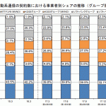 携帯電話の契約数シェア：NTTドコモ 39%、KDDI 28%、Softbank 23%：2018年3月末