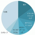 格安SIMシェア・ランキング 2018年