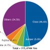 2017年の国内ネットワーク機器市場 シェア：1位 Cisco、2位 Juniper、3位 Yamaha