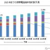 2023年度：国内の携帯電話端末の契約数は2億2000万契約と予測