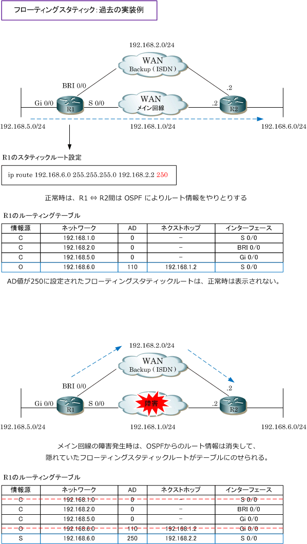 と デフォルト は ルート