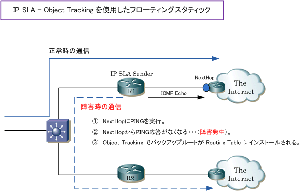 フローティングスタティックルートとは Ciscoコンフィグ設定 従来と現在の利用例