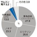 NECとサムスン：5G基地局提携し中国勢に対抗