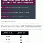 次世代 Wi-Fi の呼称：Wi-Fi 6（802.11ax）Wi-Fi 5（802.11ac）Wi-Fi 4（802.11n）