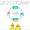 NTTドコモ：dポイントによる投資体験サービスが日経産業新聞賞を受賞