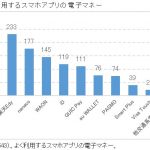 QRコード決済：1位楽天ペイ、2位PayPay、3位LINE PAY、電子マネー利用はSuicaが1位