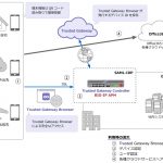 テクマトリックス：F5 BIG-IP APMを利用した「Trusted Gateway」を提供開始