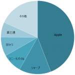 2018年1月～12月：国内の携帯電話の総出荷台数シェア：1位 Apple、2位 Sharp、3位 Sony