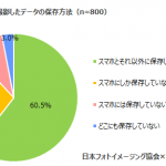 スマホに保存されている写真は平均770枚、スマホ本体のみ保存が27.6%