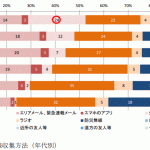 モバイル社会研究所：災害時の情報収集、テレビ 29%、エリアメール 18%、防災無線 15%