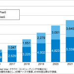 IaaS/PaaS市場は拡大、2022年度には1兆円の市場規模に拡大すると予測