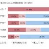 キャッシュレス化と国の施策は賛成が57.7％、店舗導入のキャッシュレス決済はクレカ70.8%