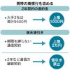 2年縛りの携帯違約金：2019年秋から乗り換えしやすく上限を9500円から1000円へ