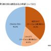 ガラケー利用者のスマホへの乗り換え意向は、格安SIMが3キャリアを上回る