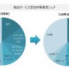 格安SIM：2019年シェアランキング 1位 楽天、2位 UQモバイル、3位 IIJ