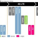 4キャリアの基地局：4G・5Gの国内系、欧州系、韓国系、中国系シェア、ノキアが強い