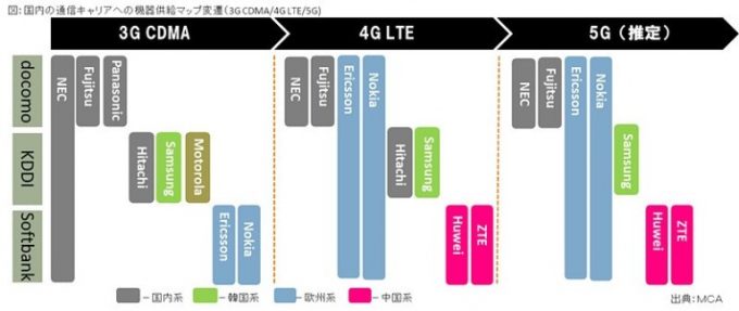 4キャリアの基地局 4g 5gの国内系 欧州系 韓国系 中国系シェア ノキアが強い