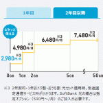 ソフトバンク：ミニモンスターを選ぶと2GBを超えると7,480円の月額料金