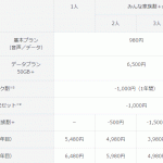 ソフトバンク：契約解除料廃止の新料金プラン（1GB 3980円 ～ 50GB 7480円）