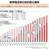 ドコモ、KDDI au、Softbank：3Gサービスの終了時期（2022年3月、2020年代半ば）