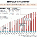 ドコモ、KDDI au、Softbank：3Gサービスの終了時期（2022年3月、2020年代半ば）