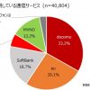 2019年格安SIMシェア13.2%に拡大：人気順位 楽天モバイル、mineo、UQモバイル