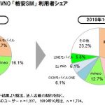 楽天モバイル:格安SIMシェア30%越え1位、低価格が人気の理由、LINEモバイル人気急上昇