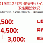 楽天モバイル：12月末の基地局の想定数：3000（電波発射）4500（契約締結）前倒しへ