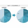 格安SIM：1405万回線（前年比 16.8%増加）1位 楽天モバイル、2位 UQ、3位 IIJ