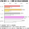 楽天モバイル（MNO）と山手線で3キャリアとの通信速度の比較