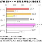 楽天モバイル（MNO）と山手線で3キャリアとの通信速度の比較