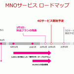 楽天モバイル（MNO）料金プランは3月3日に発表、基地局は4400以上で開始