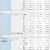 携帯電話契約数・シェア：2019年12月 NTTドコモ 7900万、KDDI au 5800万、Softbank 4200万