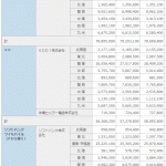 携帯電話契約数・シェア：2019年12月 NTTドコモ 7900万、KDDI au 5800万、Softbank 4200万