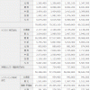 携帯電話契約数・シェア：2020年3月 NTTドコモ 8000万、KDDI au 5800万、Softbank 4300万