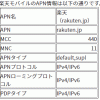 楽天モバイル：eSIM設定のiPhoneでテザリングするためのAPN設定、iOS13.5で動作確認