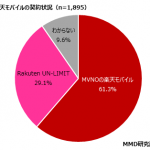 楽天モバイル（MNO）満足度80%、iPhone利用者も多く市場シェアも徐々に拡大